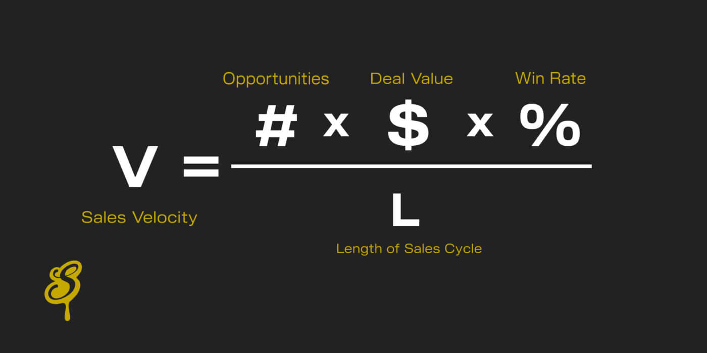 Sales pipeline velocity formula showing sales velocity = opportunities times deal value times win rate over length of sales cycle