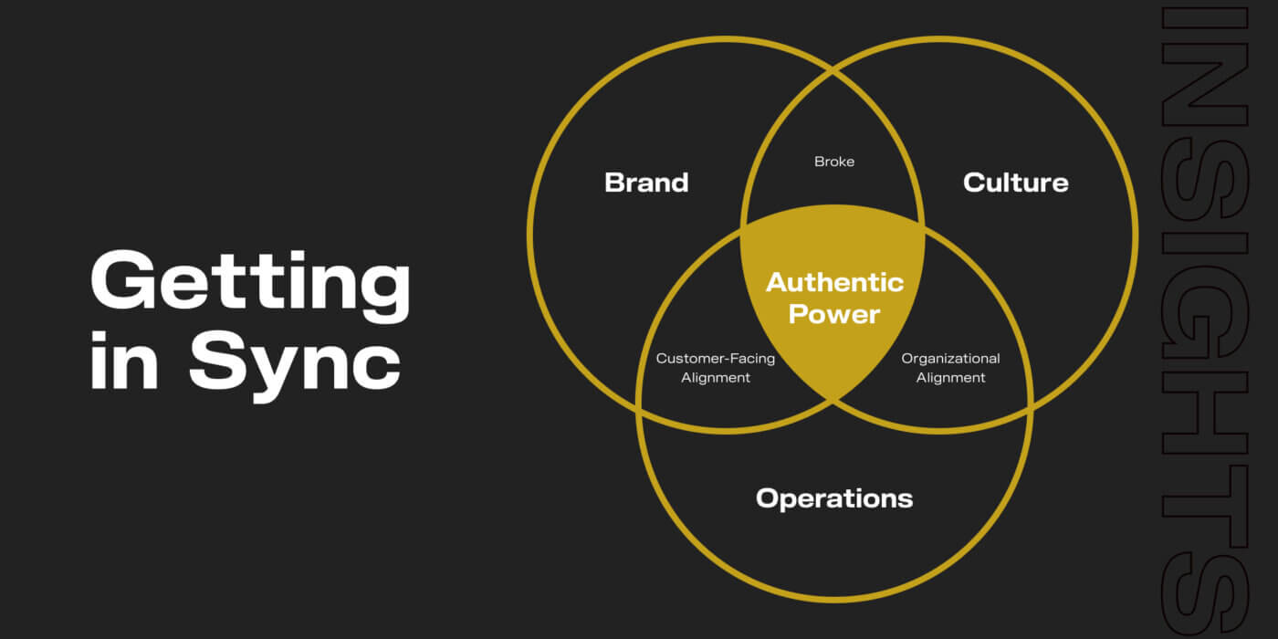 Venn diagram showing brand, culture and operations working together