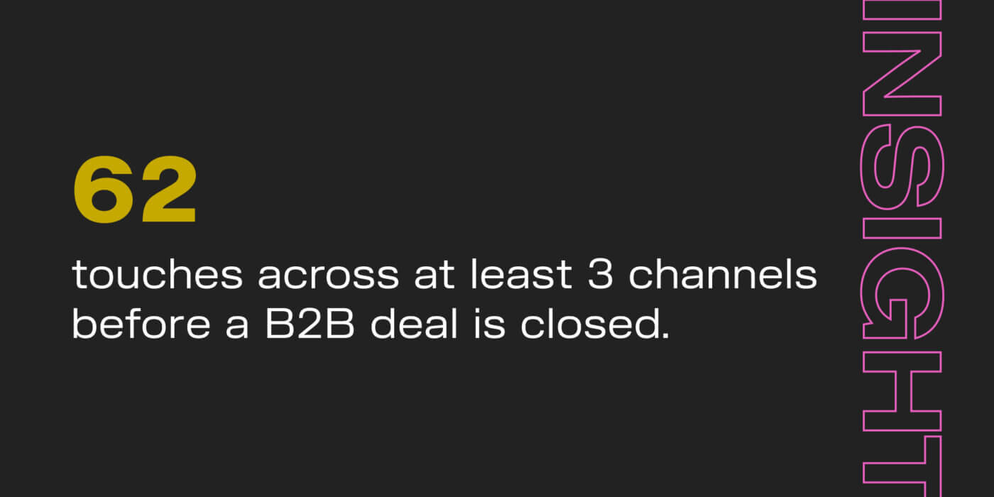 62 touches across at least 3 channels before a B2B deal is closed.