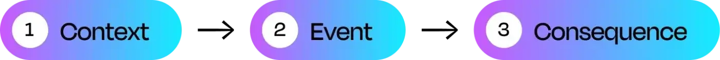 Context Event Consequence