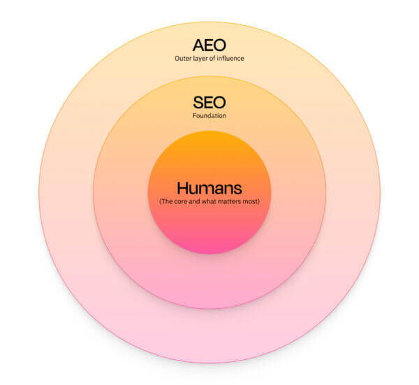 Circle graphic showing humans at the center, SEO the foundation layer outside of that, and AEO as the final layer outside of both